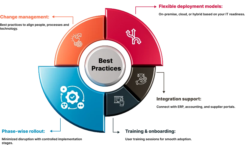 Implementation-&-Best-Practices