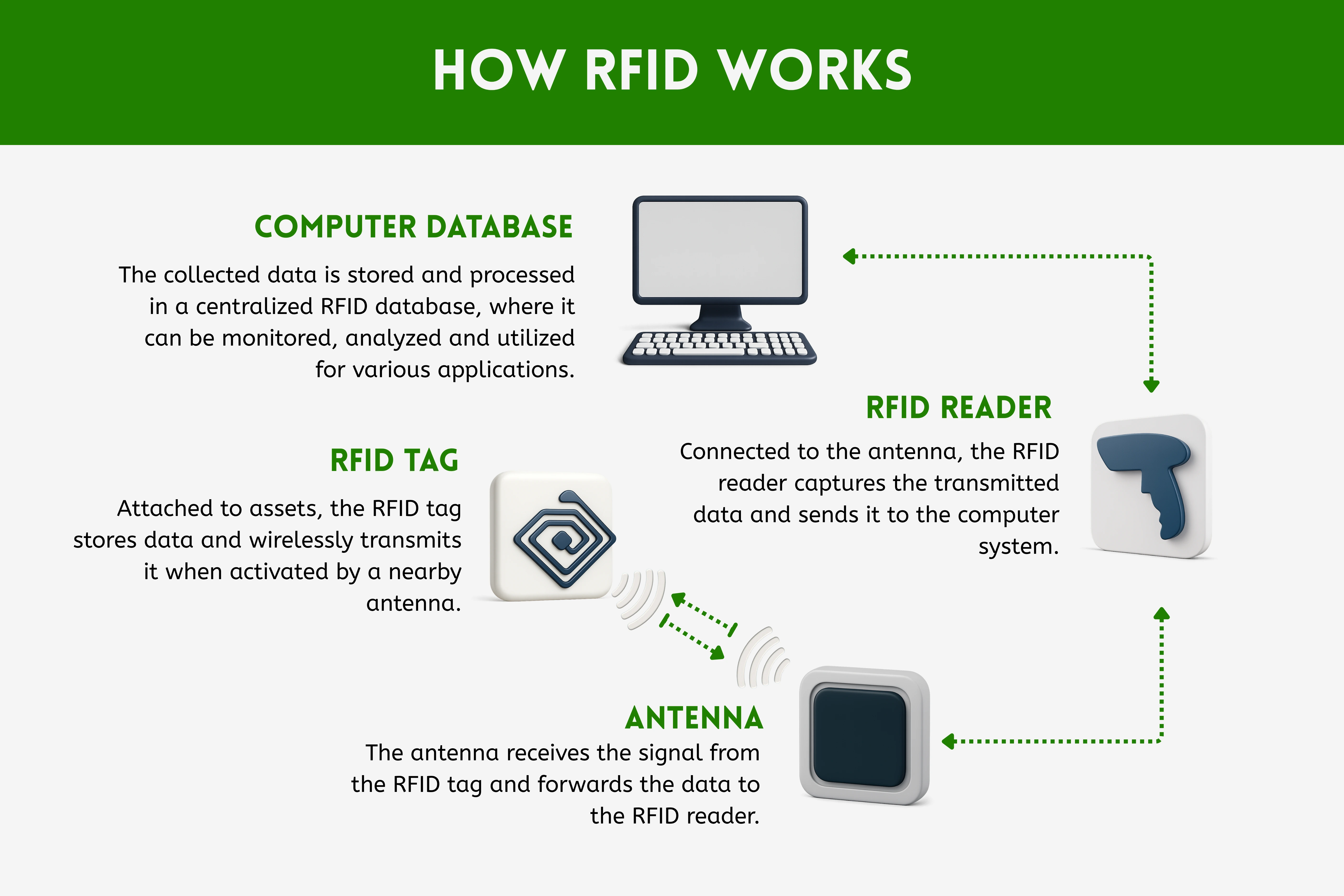 How RFID Works